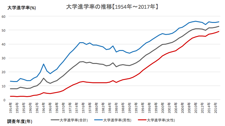「大学進学率 推移 日本」の画像検索結果